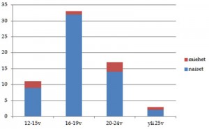 Cosplay-harrastajien sukupuoli- ja ikäjakauma